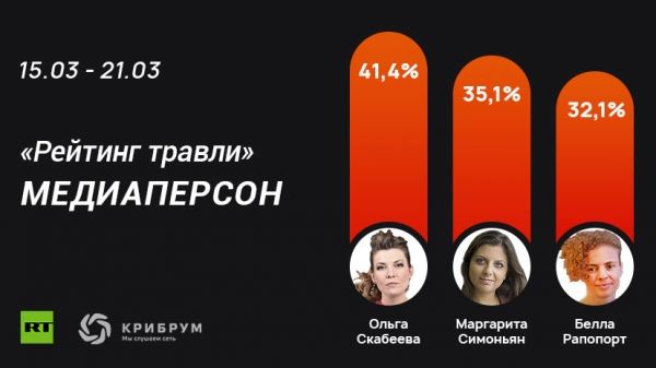 «Проверить лозунги про атмосферу ненависти»: RT публикует «Рейтинг травли» медиаперсон